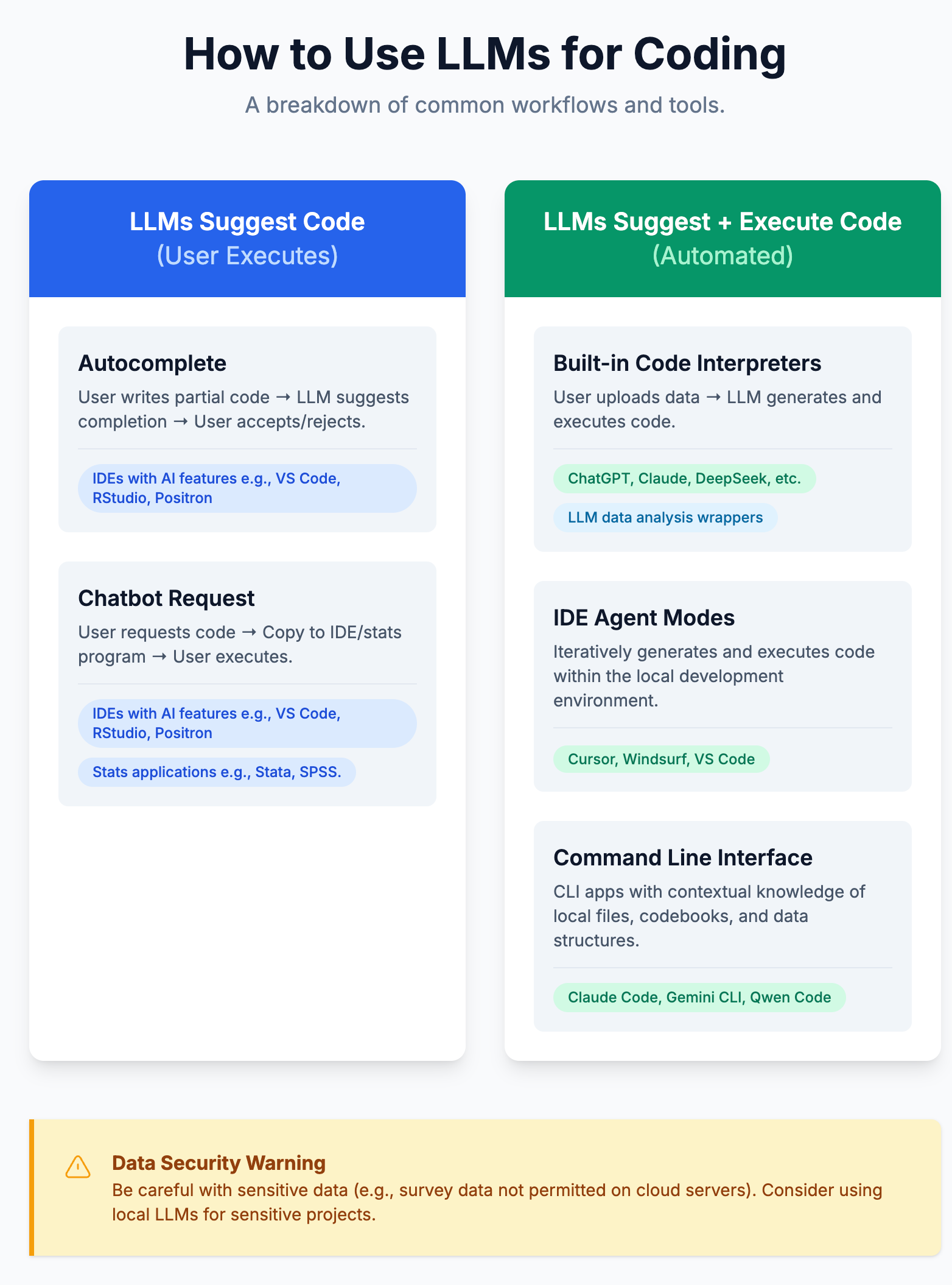 How to Use LLMs for Coding A breakdown of common workflows and tools.